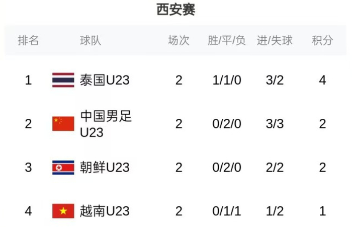 1-1战平朝鲜后,U23国足最新态势揭晓:击败越南